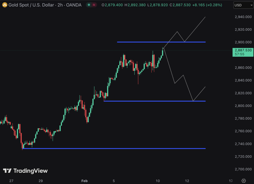 XAU/USD Technical Outlook In The First Week of February.